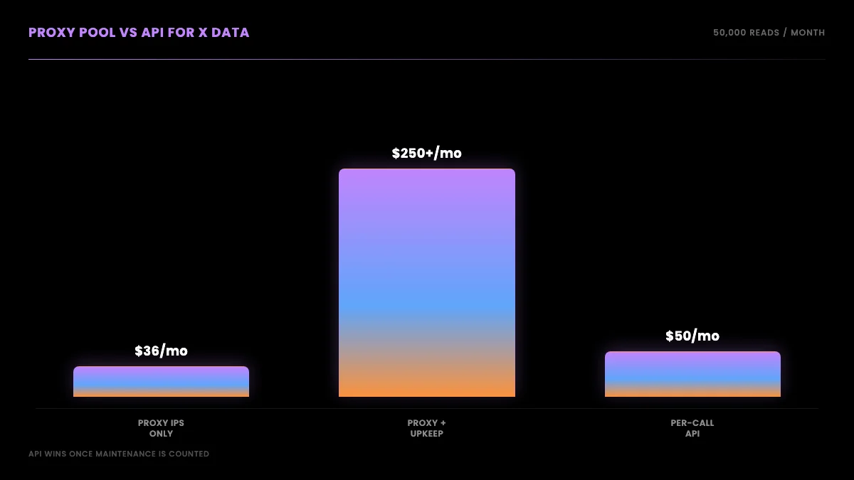 Monthly cost for a read-only X workload: a self-run static-residential proxy pool with maintenance overhead versus a per-call read API at $0.001 per call