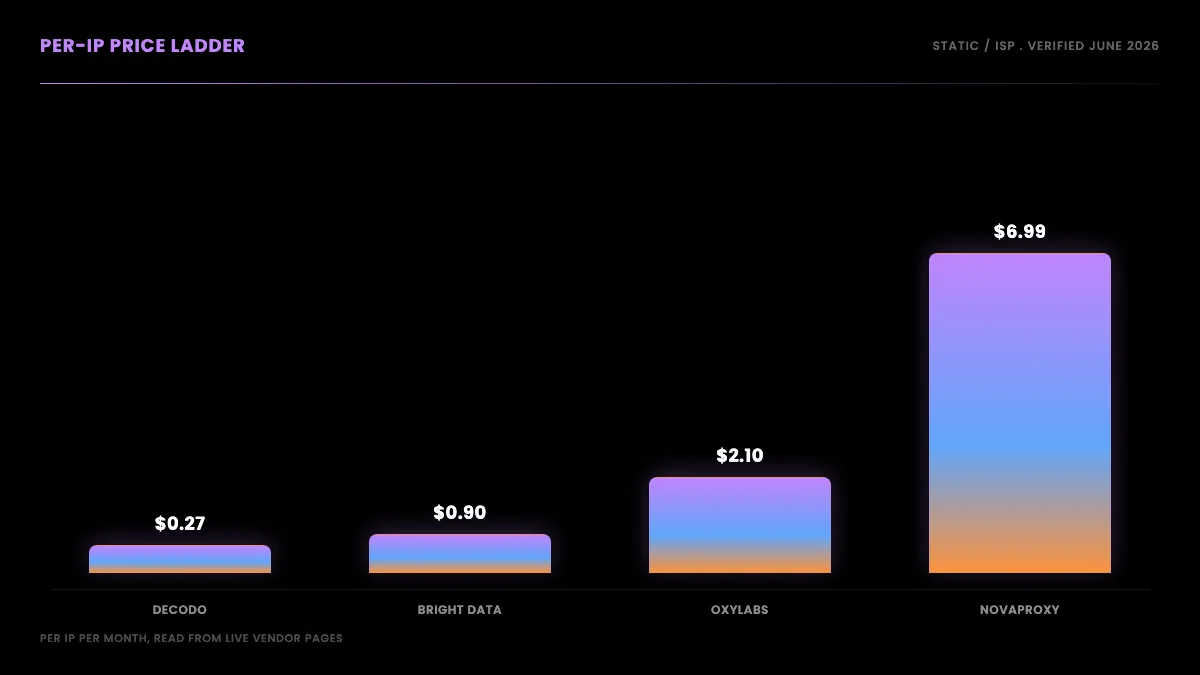 Per-IP price ladder for static and ISP proxies in June 2026, from Decodo at $0.27 to NovaProxy at $6.99 per IP