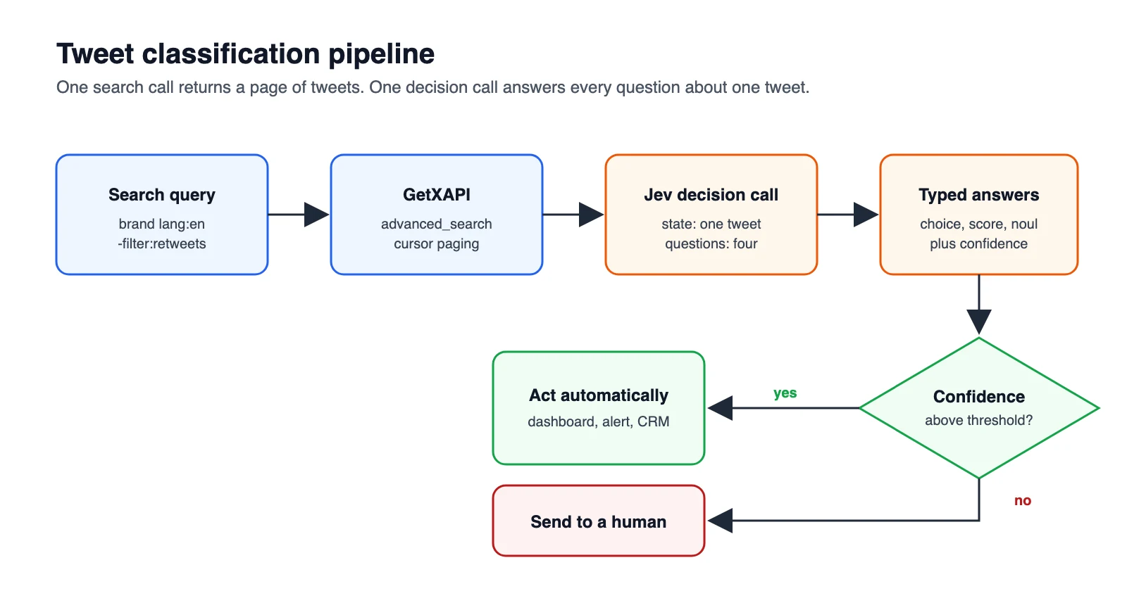 Pipeline diagram: a search query goes to GetXAPI advanced search, each tweet goes to a Jev decision call, typed answers come back with a confidence, and a threshold decides between acting automatically and sending to a human