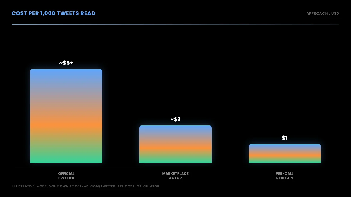 Cost per 1,000 tweets read across the official Pro tier, a marketplace actor, and a per-call read API