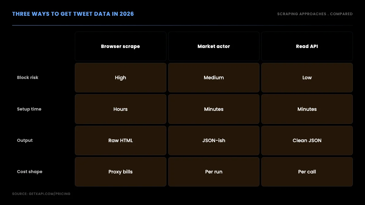 Browser scrape versus marketplace actor versus read API across block risk, setup time, output, and cost shape