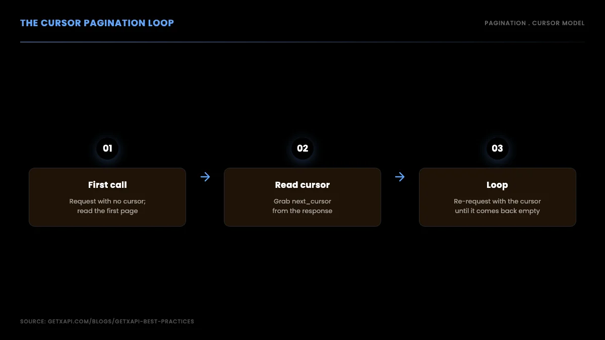 The cursor pagination loop: first call, read cursor, re-request until empty