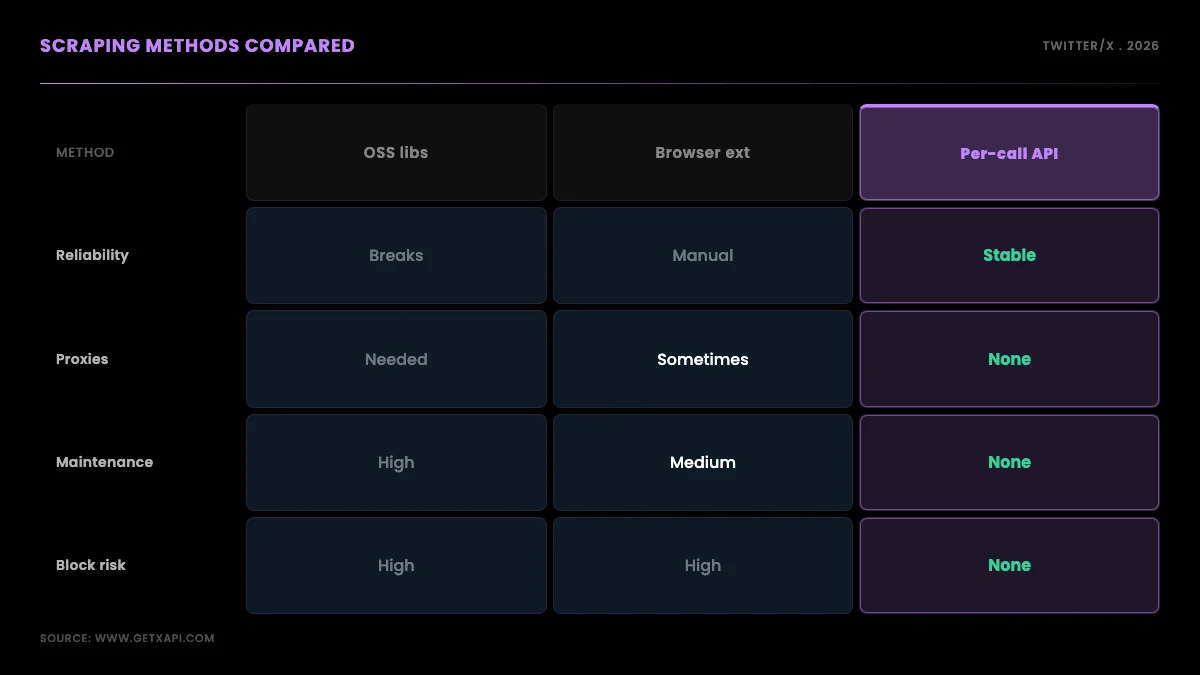 Comparison grid: OSS libraries vs browser extension vs per-call API across reliability, proxies, maintenance, and block risk