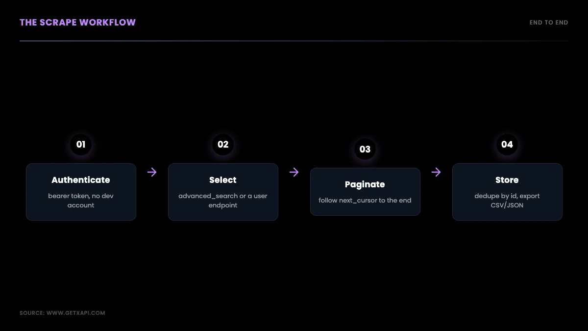 The end-to-end scrape workflow: authenticate, select an endpoint, paginate via next_cursor, then dedupe and store