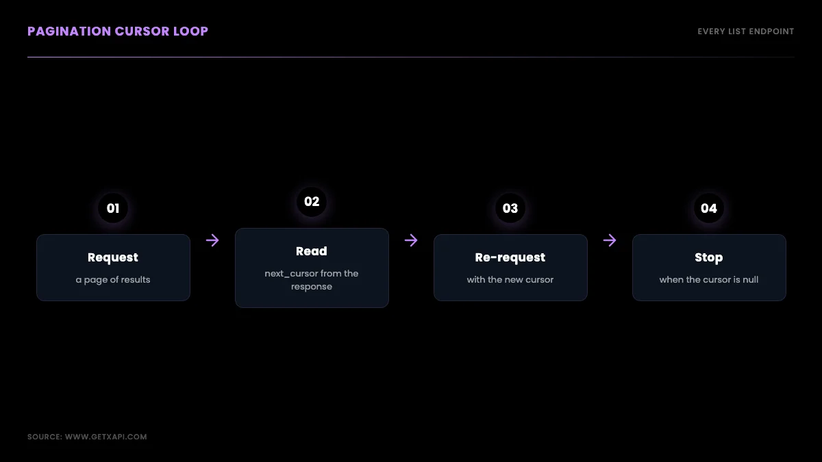 Pagination cursor loop: request a page, read next_cursor, re-request with the new cursor, stop when the cursor is null