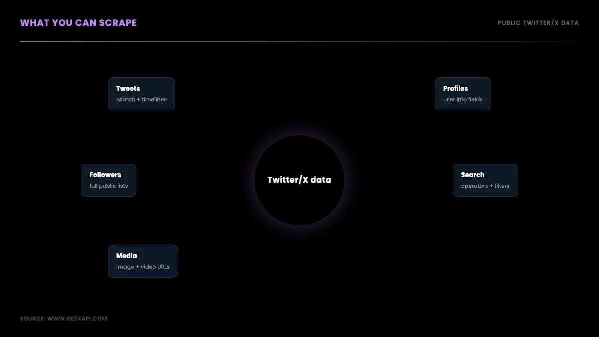 Mind map of what you can scrape from public Twitter/X data: tweets, profiles, followers, search, and media