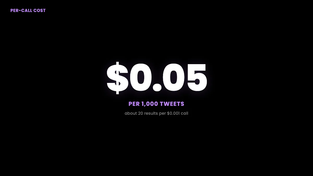 Per-call cost: $0.05 per 1,000 tweets at about 20 results per $0.001 call