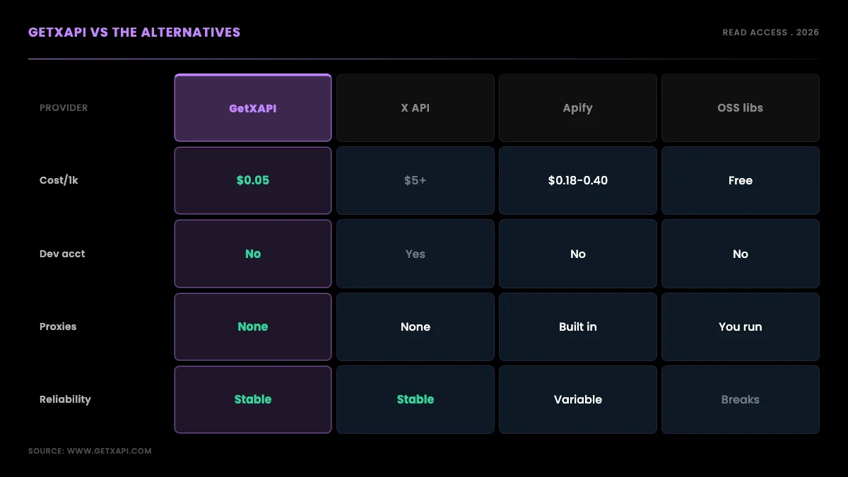 Comparison grid of GetXAPI vs official X API vs Apify vs OSS libraries across cost per 1,000, developer account, proxies, and reliability