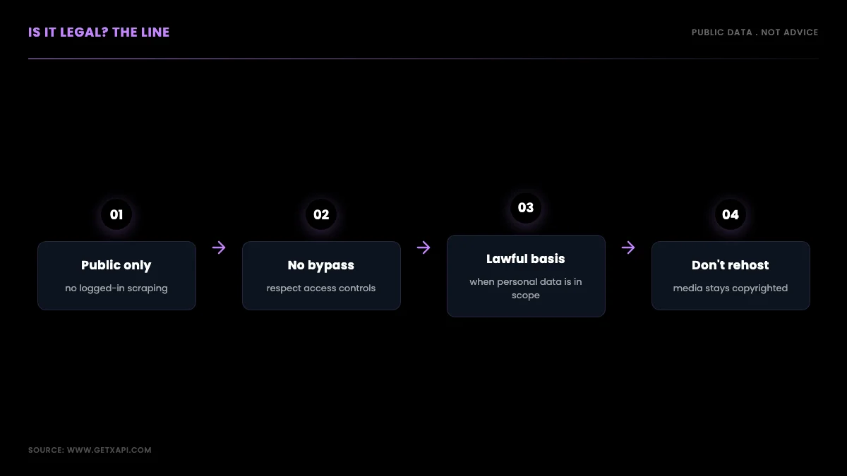 The legal line for scraping Twitter/X: public data only, no access-control bypass, a lawful basis for personal data, no rehosting media