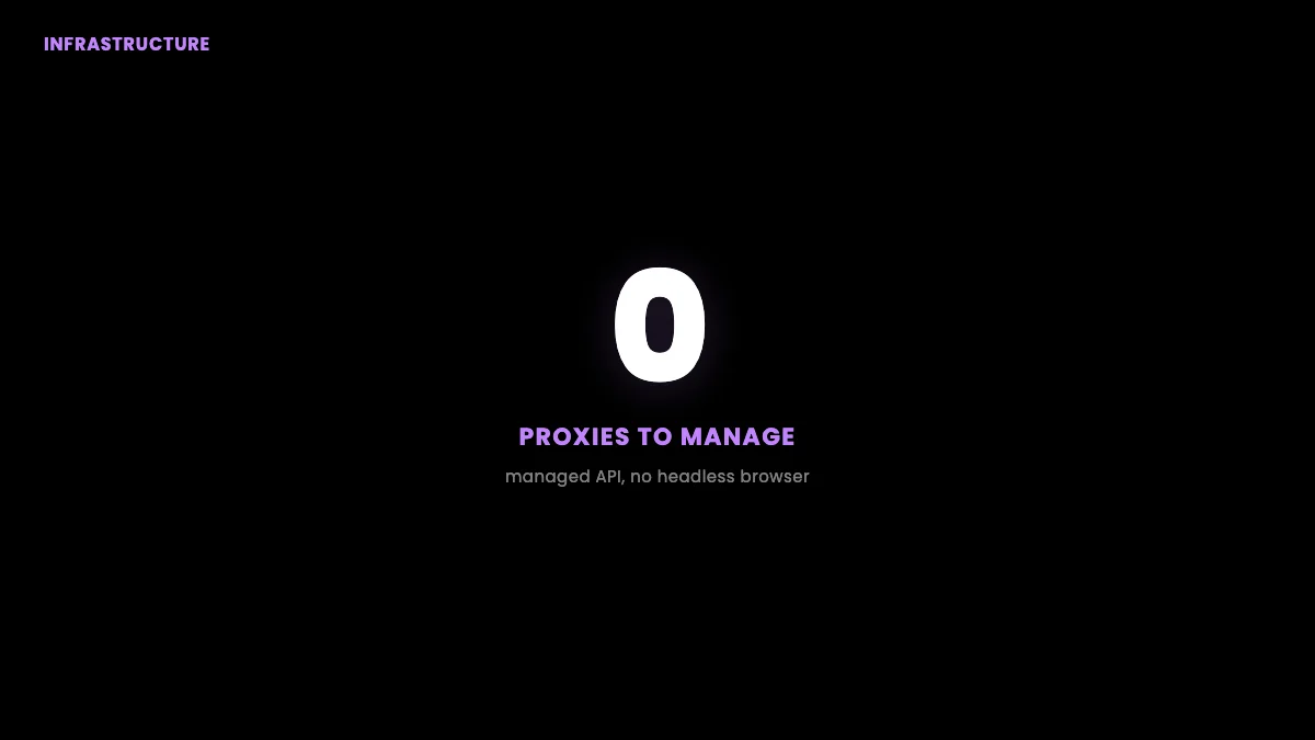 Infrastructure: zero proxies to manage with a managed API and no headless browser