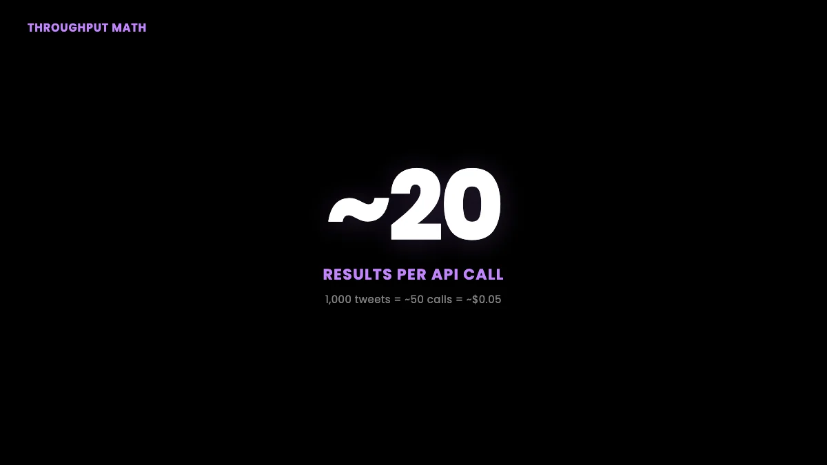 Throughput math: about 20 results per API call, so 1,000 tweets is roughly 50 calls at about $0.05