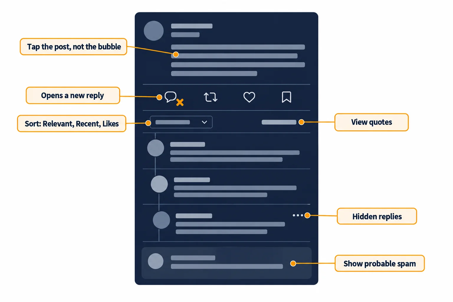 Annotated diagram of an X post page: tap the post rather than the reply icon to open its comments, sort replies by Relevant, Recent or Likes, and find hidden replies, quote posts and replies marked probable spam.
