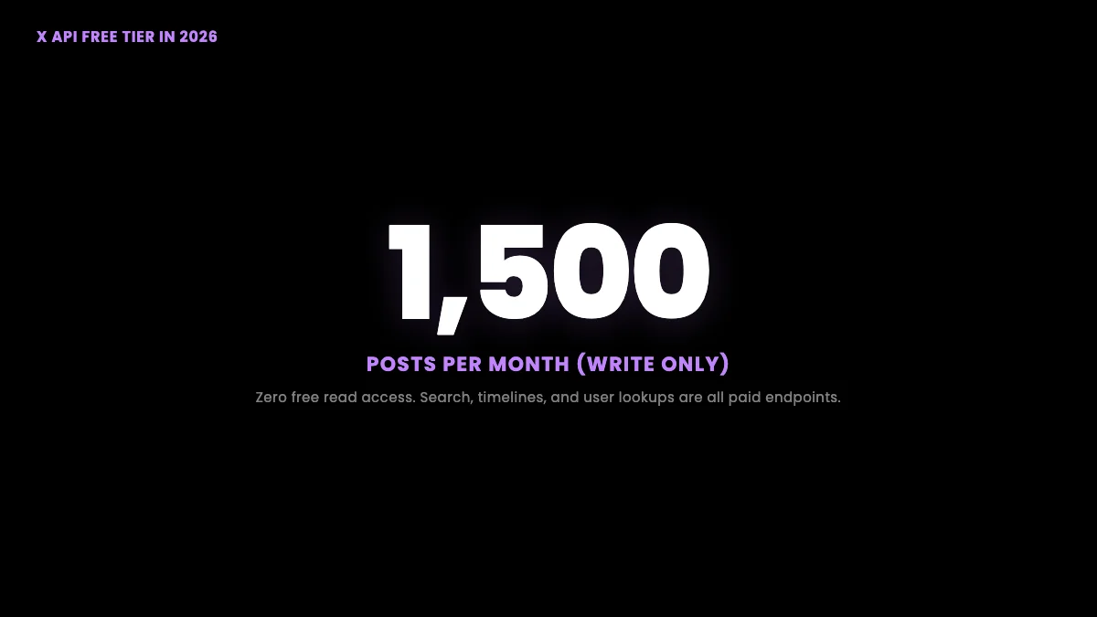 The X API free tier, 1,500 posts per month write only with zero free read access