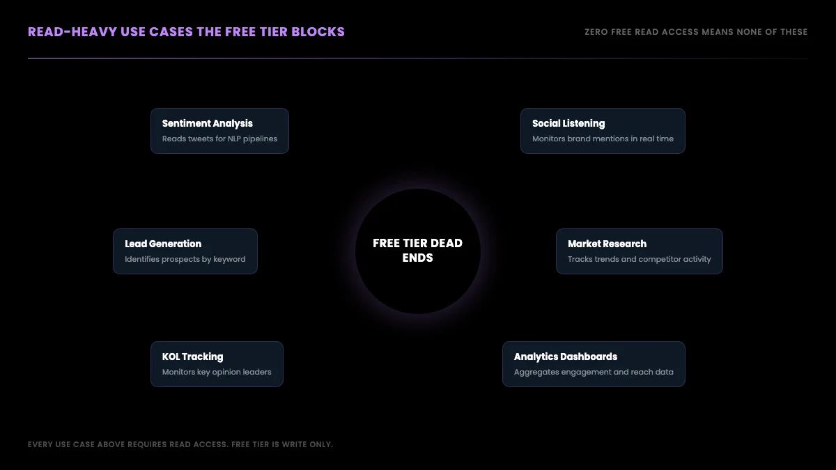 Mind map of read-heavy use cases the free tier blocks: sentiment, lead gen, monitoring, research, KOL tracking, and analytics
