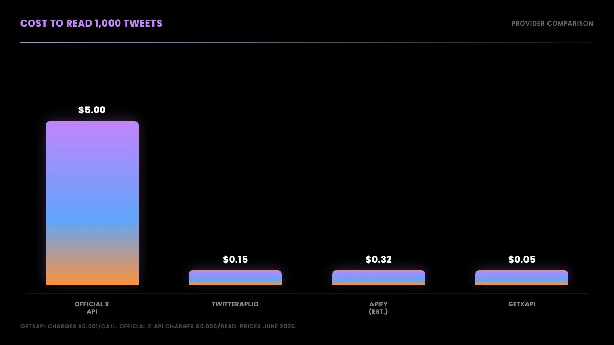 Bar chart of the cost to read 1,000 tweets across the official X API, Apify, twitterapi.io, and GetXAPI