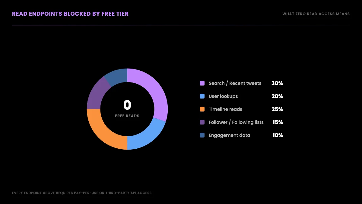 Donut chart showing the read endpoints the free tier blocks: search, user lookups, timelines, follower lists, and engagement data