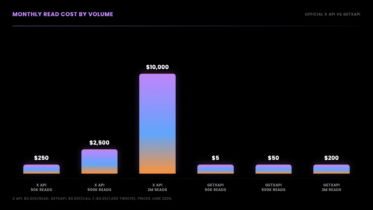 Bar chart of monthly read cost by volume comparing the official X API against GetXAPI at 50K, 500K, and 2M reads