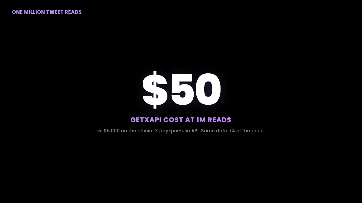 Reading one million tweets costs $50 on GetXAPI versus $5,000 on the official X API