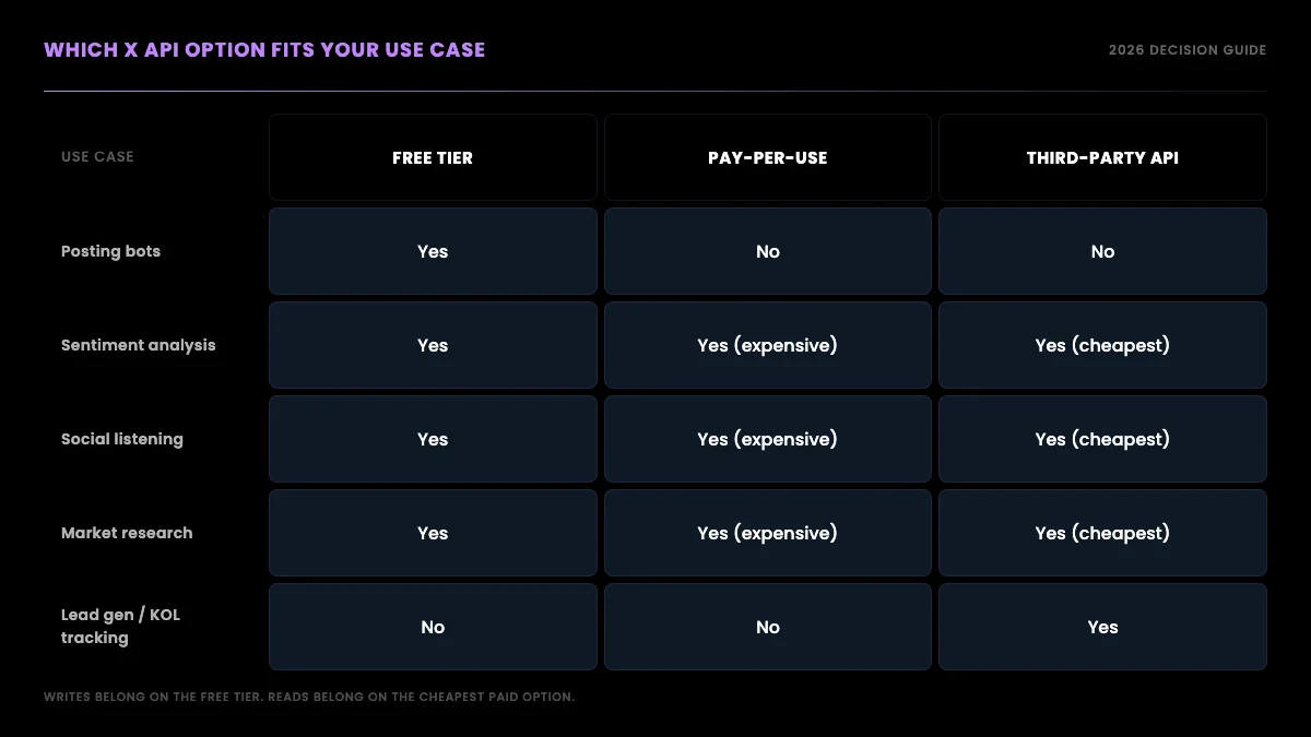 Grid decision guide mapping each use case to the best X API option in 2026