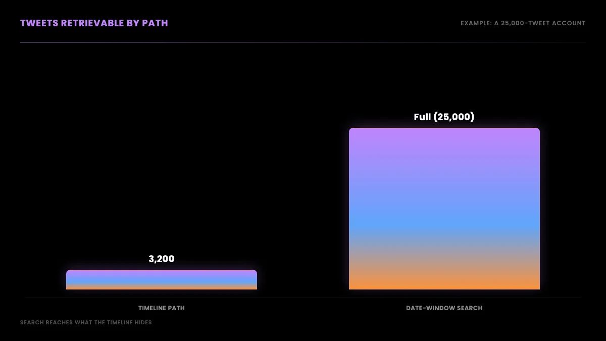 Reach by path: the timeline returns the recent 3,200, while contiguous date-window search returns the full public history of the account