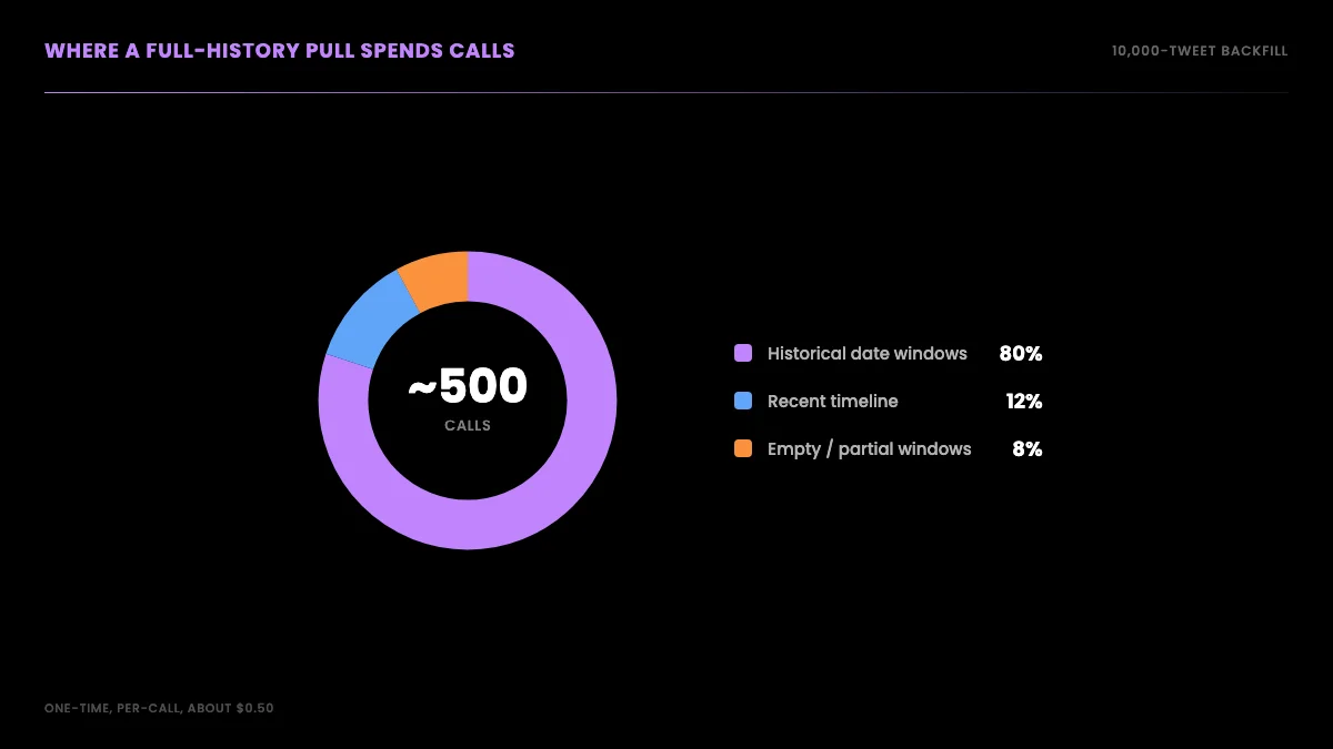 Where the calls in a full-history pull go: most to the historical date windows, a handful to the recent timeline, and a small fraction lost to empty or partial windows