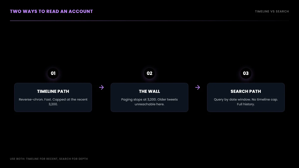 Two retrieval paths for an account's tweets: the timeline path is fast but capped at the recent 3,200, while date-window search reaches the full history