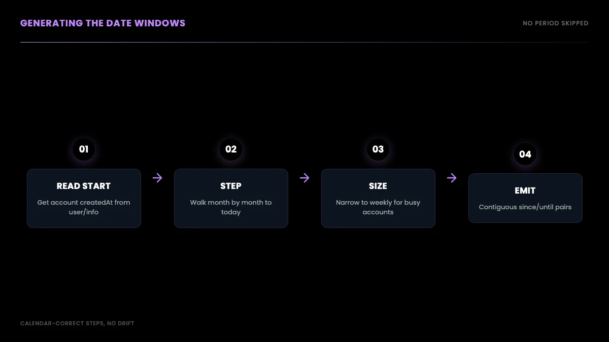 Generating date windows: read the account creation date, then step month by month to the present so no period of the account's life is skipped