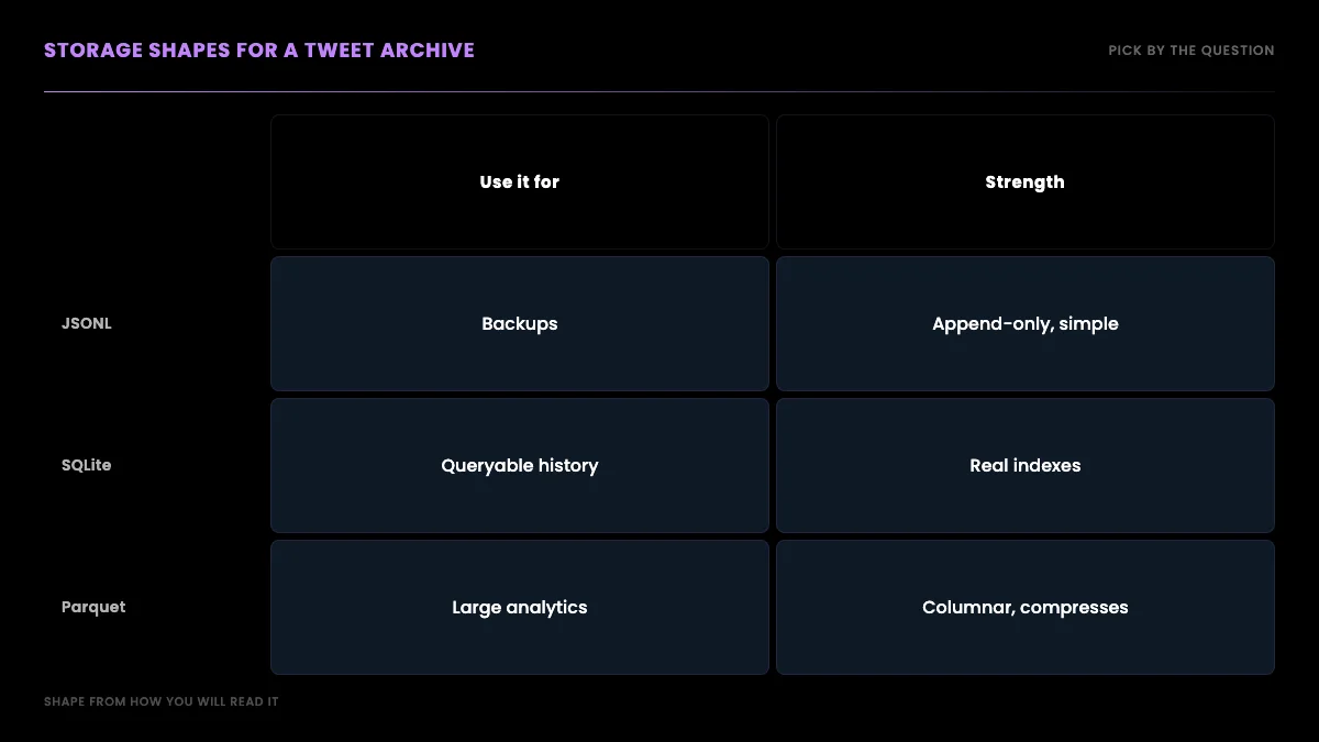 Storage shapes for a tweet archive: JSONL for streaming backups, SQLite for queryable history, and columnar Parquet for large-scale analytics