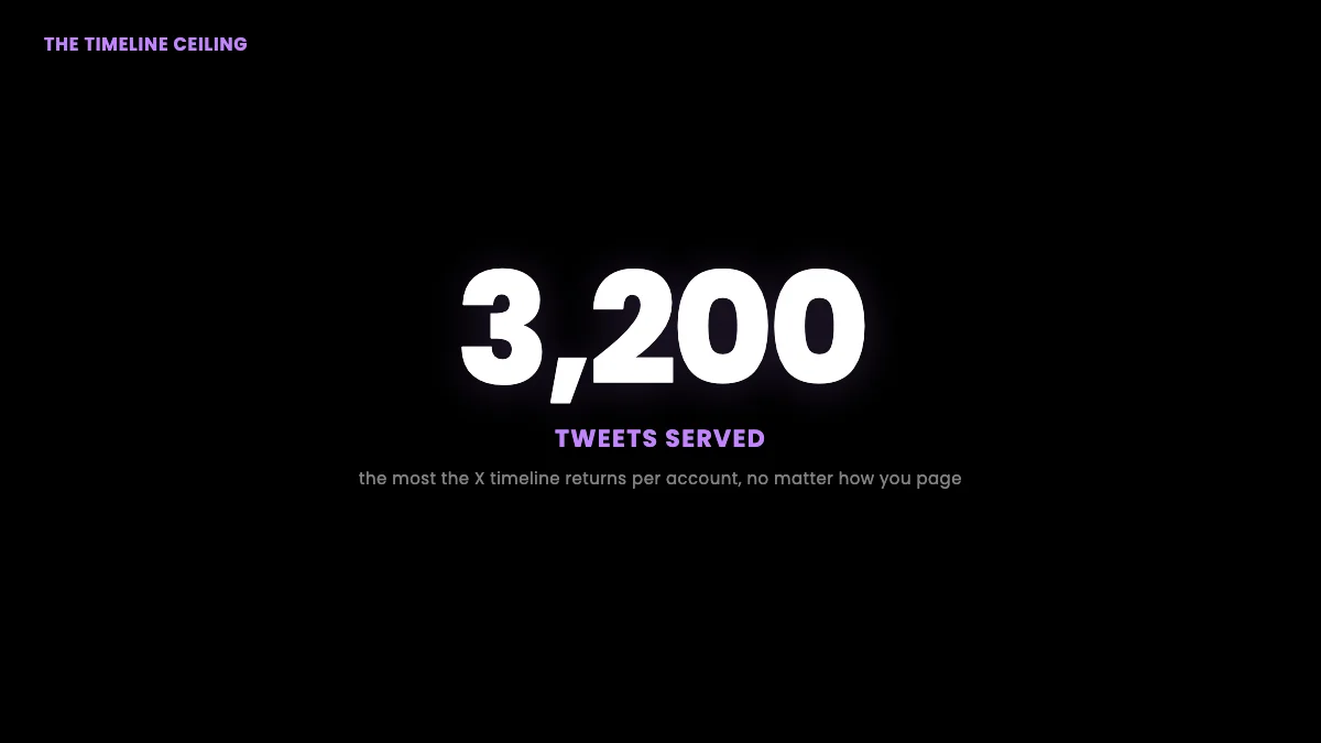The 3,200-tweet ceiling: the most recent tweets the X timeline will serve for any account, a hard limit that paging cannot get past