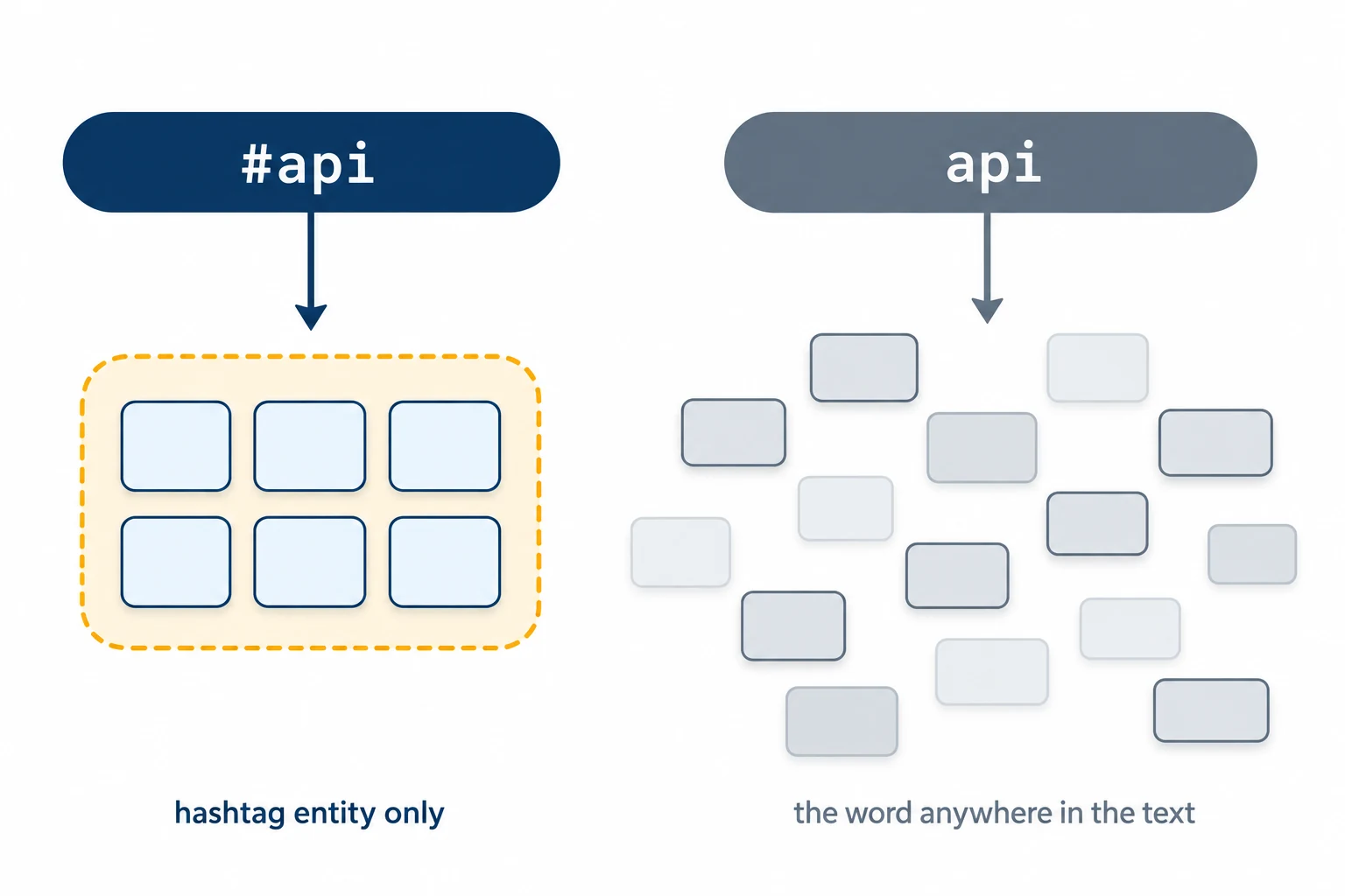 Diagram comparing two queries. A navy pill labelled #api leads to six uniform cards inside a dashed amber boundary, captioned hashtag entity only. A grey pill labelled api leads to fourteen scattered unaligned cards, captioned the word anywhere in the text