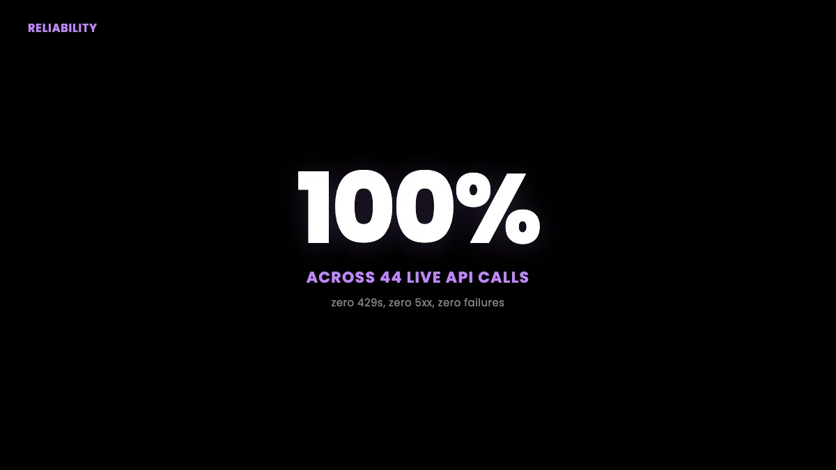 Reliability: 100% success across 44 live API calls with zero 429s and zero 5xx errors