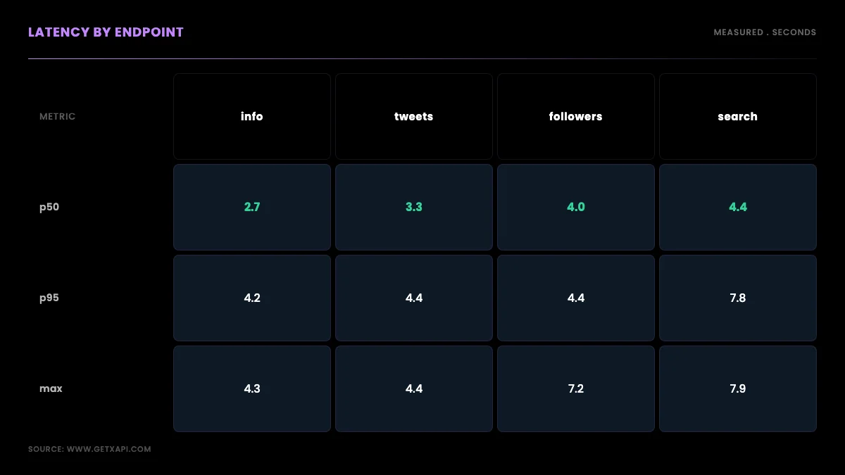 Latency grid by endpoint in seconds showing p50, p95, and max for user/info, user/tweets, user/followers, and advanced_search