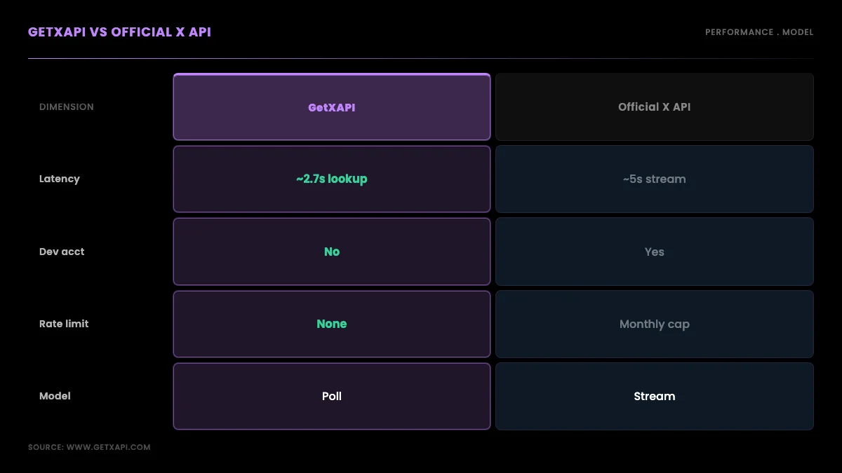 Comparison grid of the GetXAPI read API vs the official X API across latency, developer account, rate limit, and delivery model