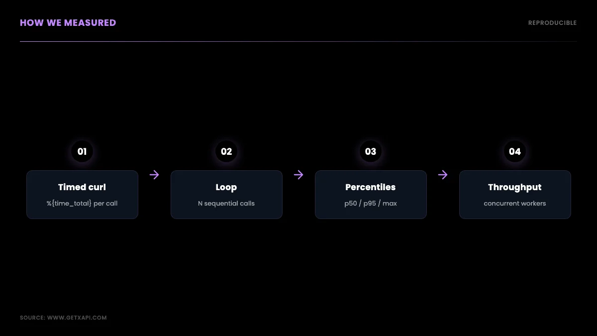 How the benchmark was measured: timed curl, a loop of sequential calls, percentile computation, and a concurrent throughput test