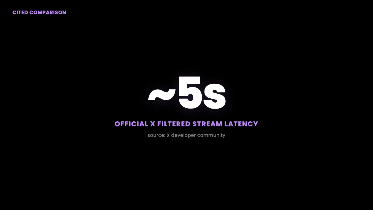 Cited comparison: the official X Filtered Stream carries about 5 seconds of latency per the X developer community