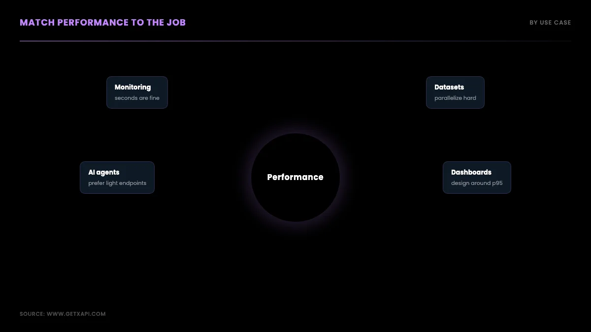 Mind map matching performance to the job: monitoring tolerates seconds, datasets parallelize, agents prefer light endpoints, dashboards design around p95