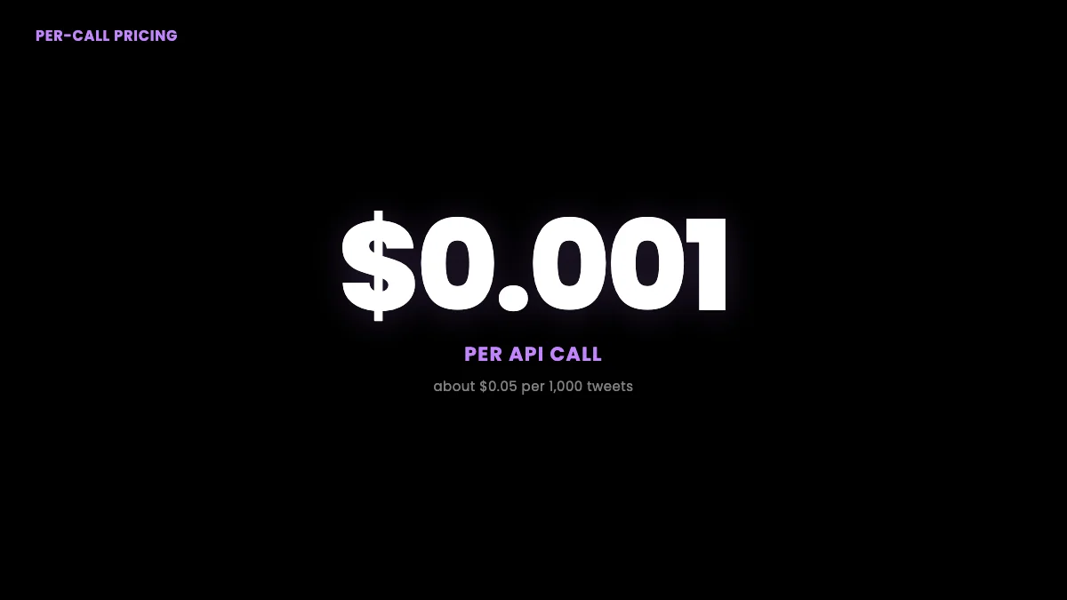 Per-call pricing: $0.001 per API call, about $0.05 per 1,000 tweets