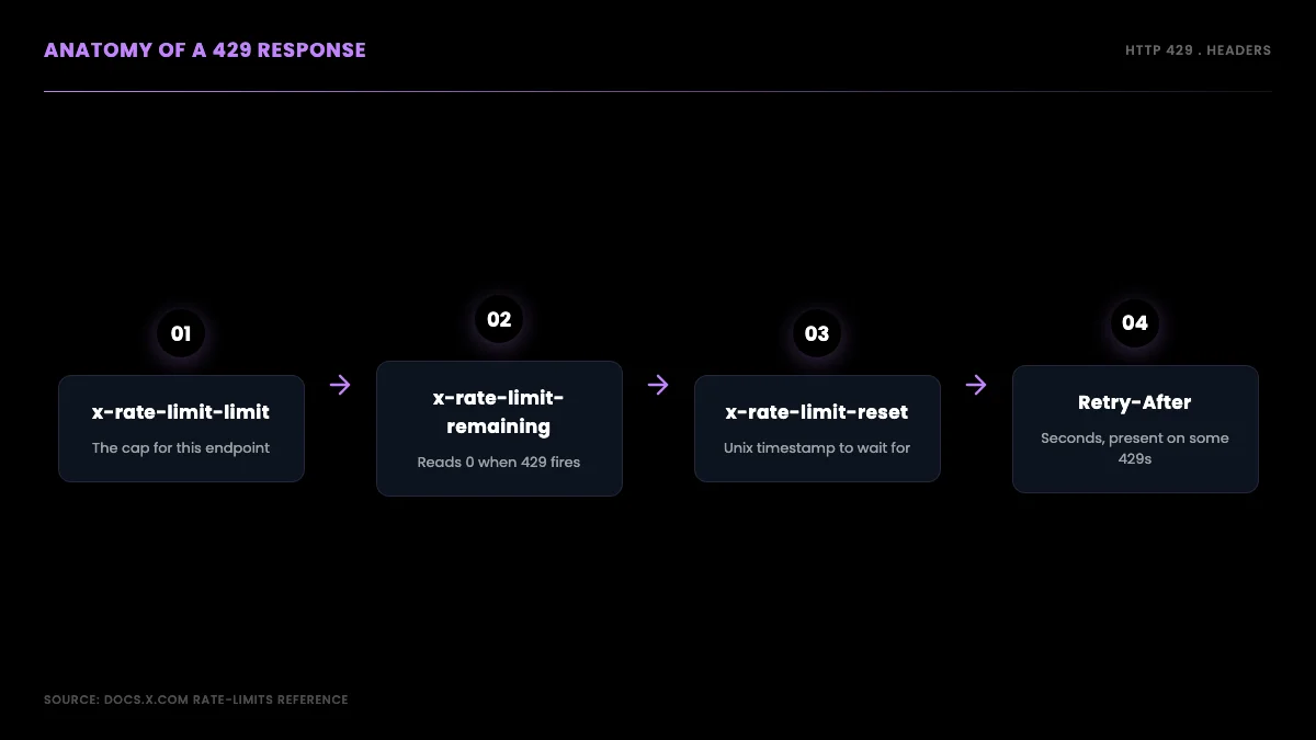 Anatomy of a 429 Too Many Requests response, the x-rate-limit-remaining, x-rate-limit-reset, and Retry-After headers a developer must parse