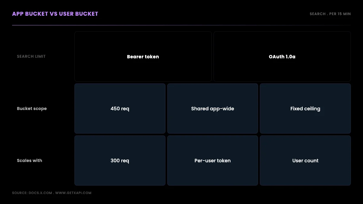 App-level Bearer token bucket shared across all users versus per-user OAuth buckets with independent rate limit windows