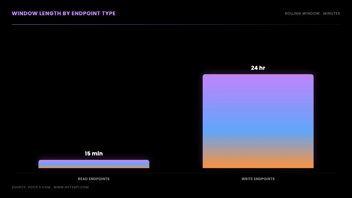 Read endpoints use a 15-minute rolling window while write endpoints use a 24-hour rolling window on the Twitter API
