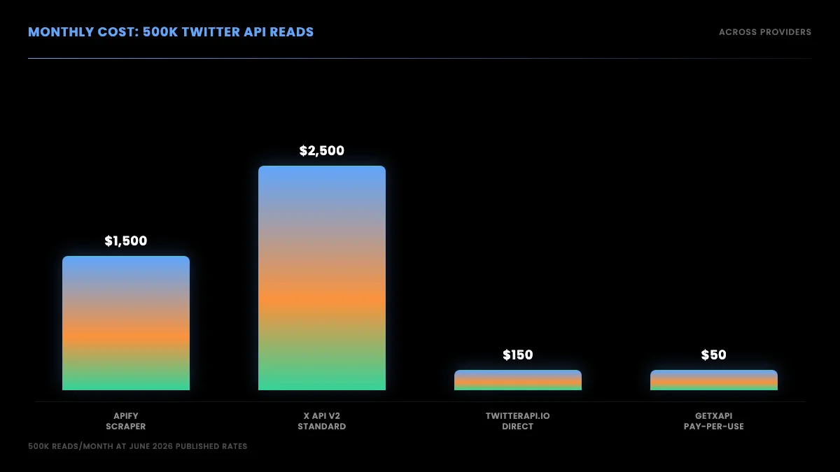 Bar chart of monthly cost for 500K Twitter API reads across Apify, X API v2, twitterapi.io, and GetXAPI