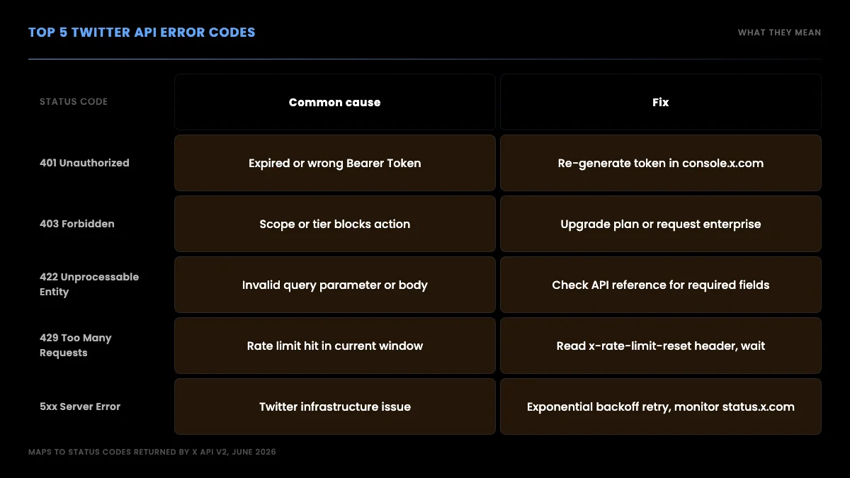 Grid table of top five Twitter API error codes with common cause and fix