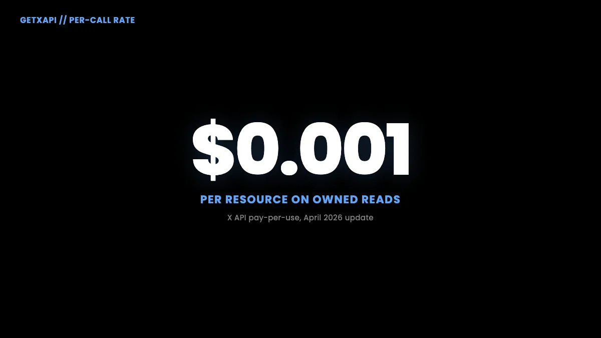 Hero stat showing GetXAPI per-call rate of $0.001 per resource under pay-per-use