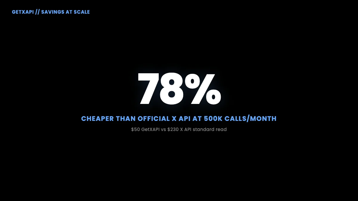 Hero stat showing 78 percent savings using GetXAPI versus official X API at scale
