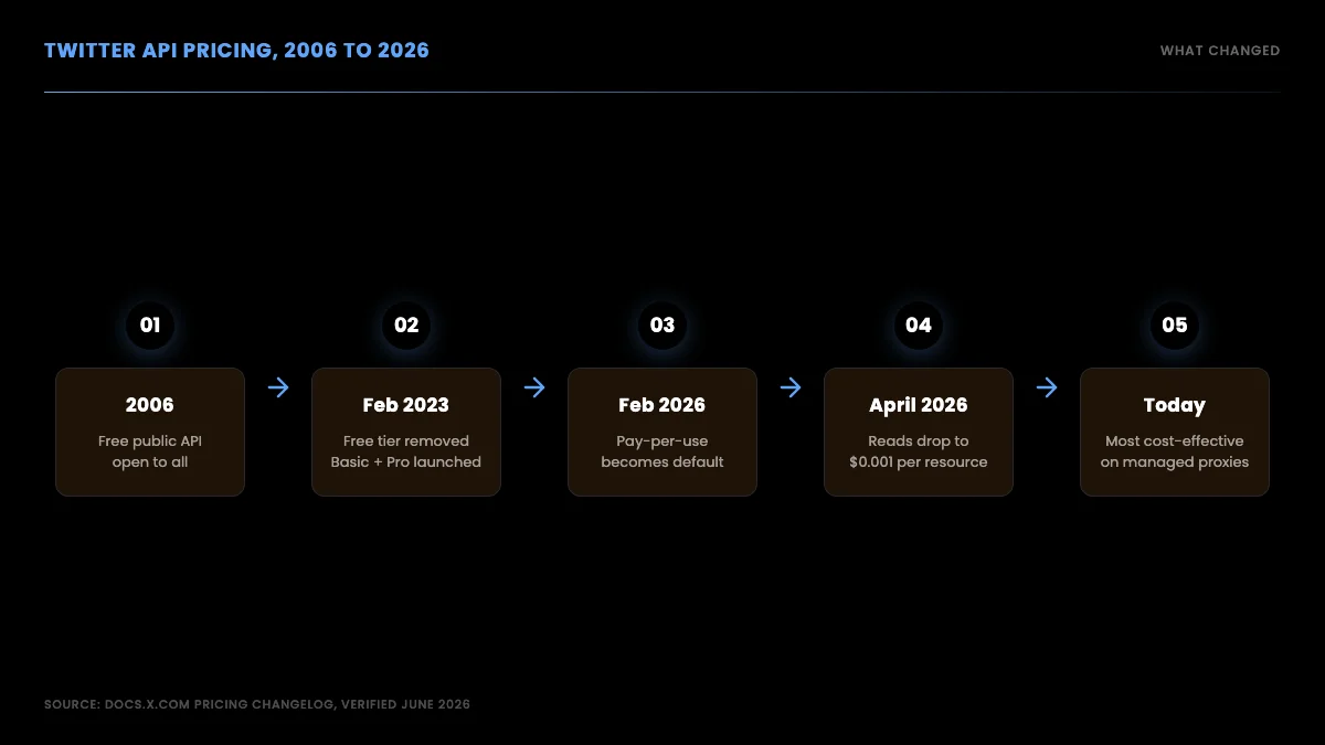 Flow diagram of Twitter API pricing changes from 2006 free tier to 2026 pay-per-use