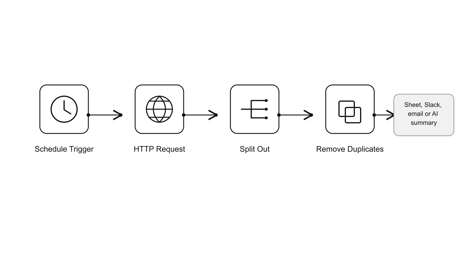 Four-node n8n workflow that reads an X account without RSS: Schedule Trigger, HTTP Request to the API, Split Out on the posts list, and Remove Duplicates so each post is processed once, then on to a sheet, Slack, email or an AI summary.