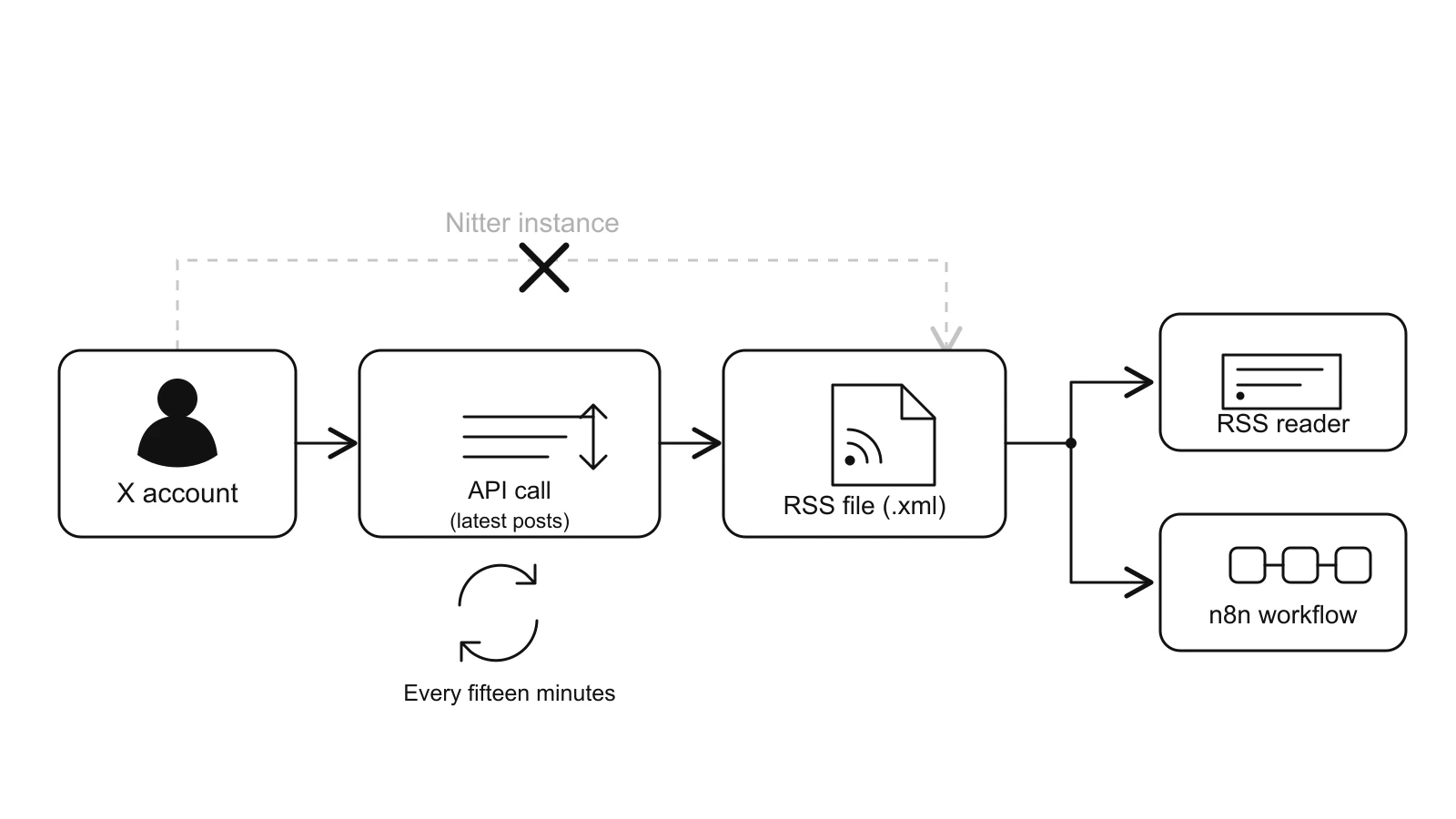 Diagram of a do-it-yourself Twitter RSS feed: an X account's latest posts are fetched by API every fifteen minutes, written to an RSS file, and read by an RSS reader or an n8n workflow, replacing the crossed-out Nitter route.