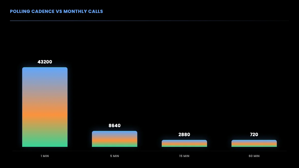 Polling cadence versus monthly call volume