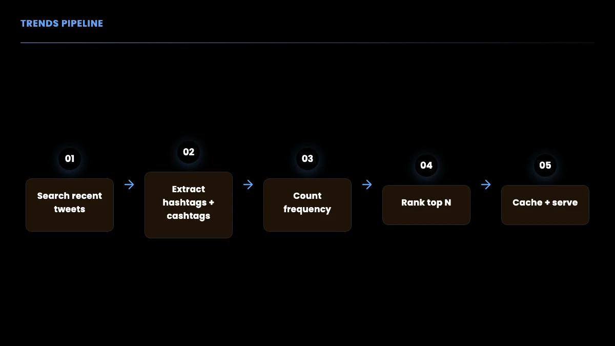 Trends pipeline from search to ranked, cached output