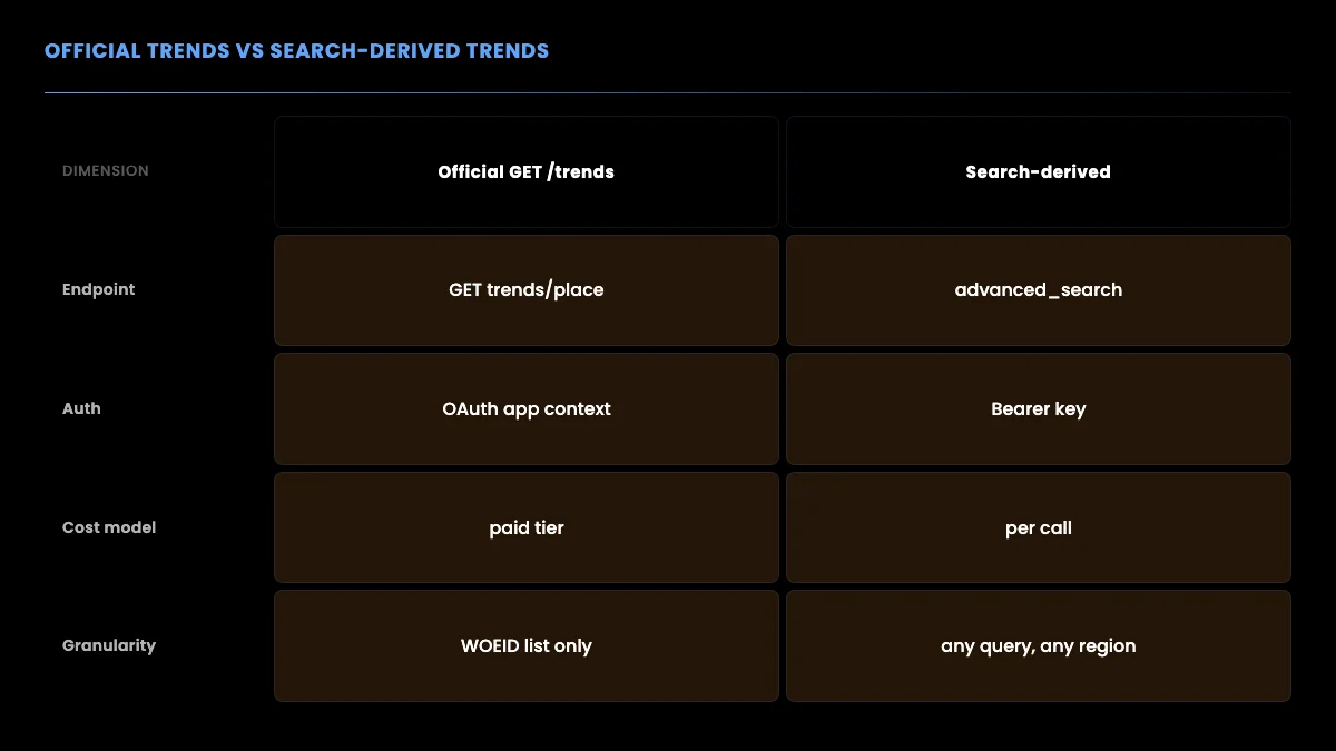 Official trends endpoint versus search-derived trends